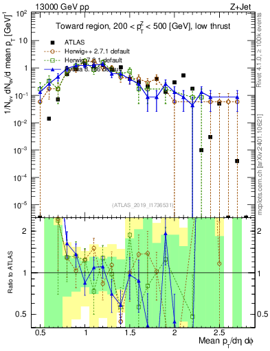 Plot of avgpt in 13000 GeV pp collisions