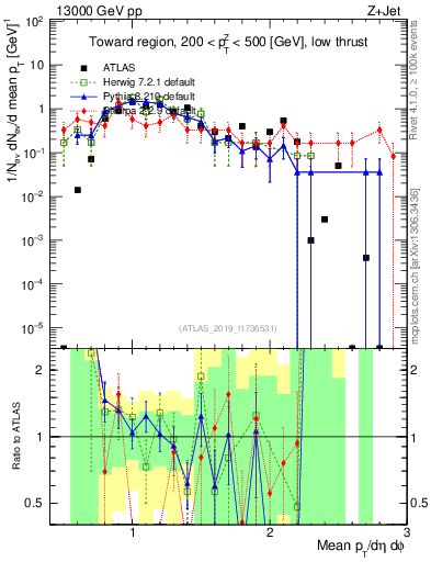 Plot of avgpt in 13000 GeV pp collisions