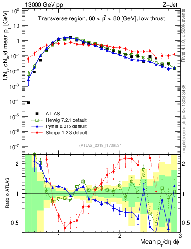 Plot of avgpt in 13000 GeV pp collisions