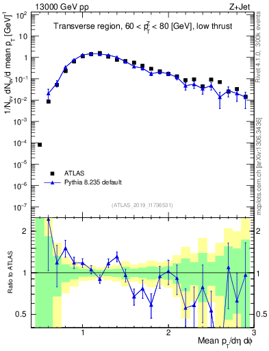Plot of avgpt in 13000 GeV pp collisions