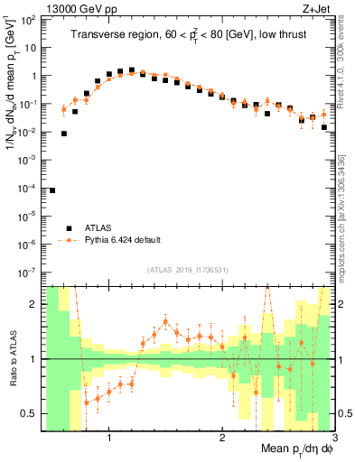 Plot of avgpt in 13000 GeV pp collisions