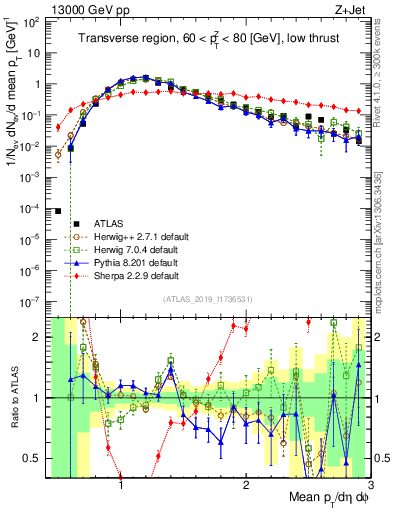 Plot of avgpt in 13000 GeV pp collisions