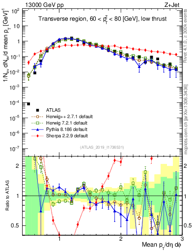 Plot of avgpt in 13000 GeV pp collisions