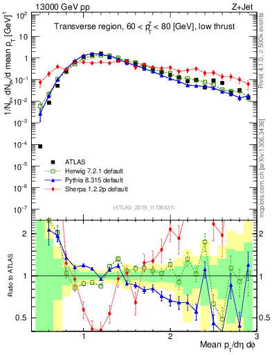Plot of avgpt in 13000 GeV pp collisions