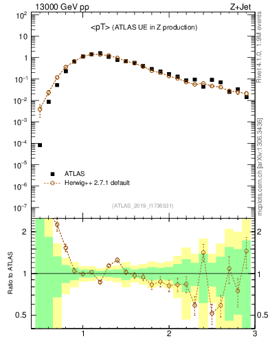 Plot of avgpt in 13000 GeV pp collisions