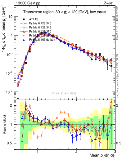 Plot of avgpt in 13000 GeV pp collisions