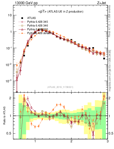 Plot of avgpt in 13000 GeV pp collisions