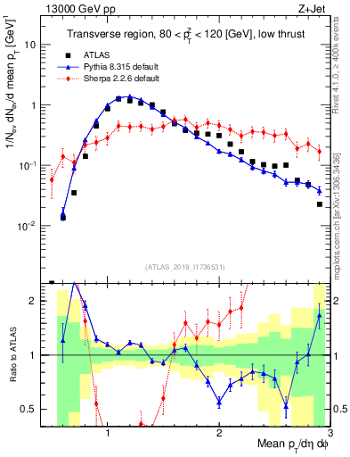 Plot of avgpt in 13000 GeV pp collisions