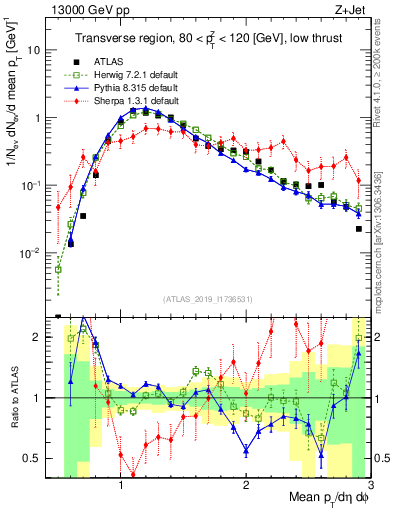 Plot of avgpt in 13000 GeV pp collisions