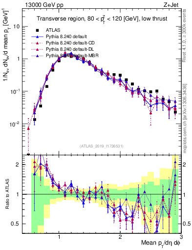 Plot of avgpt in 13000 GeV pp collisions