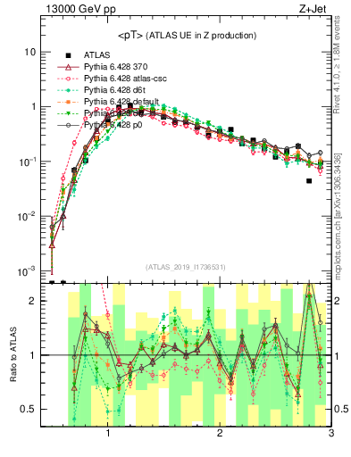 Plot of avgpt in 13000 GeV pp collisions