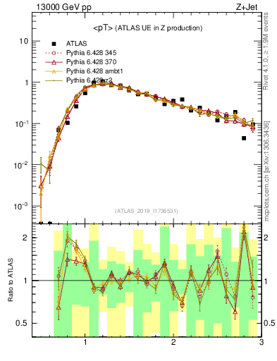 Plot of avgpt in 13000 GeV pp collisions
