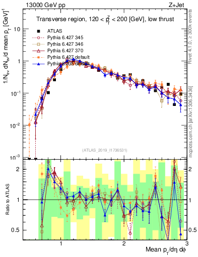 Plot of avgpt in 13000 GeV pp collisions