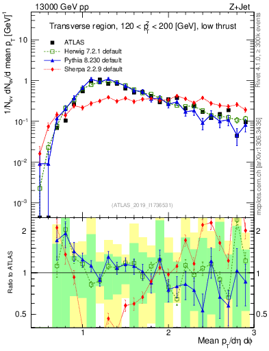 Plot of avgpt in 13000 GeV pp collisions