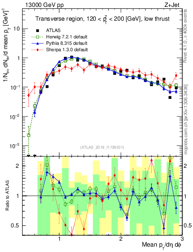 Plot of avgpt in 13000 GeV pp collisions