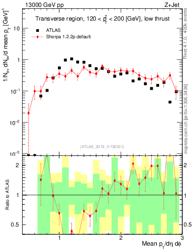 Plot of avgpt in 13000 GeV pp collisions