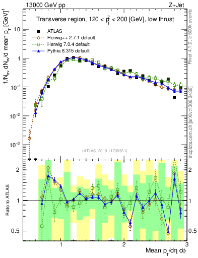 Plot of avgpt in 13000 GeV pp collisions
