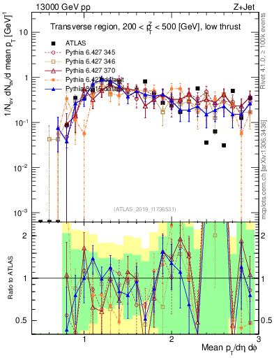 Plot of avgpt in 13000 GeV pp collisions