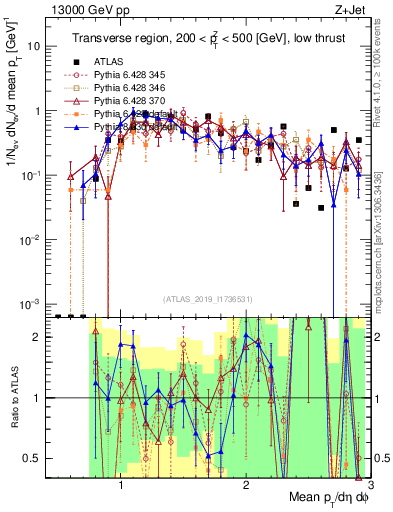 Plot of avgpt in 13000 GeV pp collisions