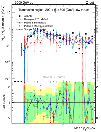 Plot of avgpt in 13000 GeV pp collisions