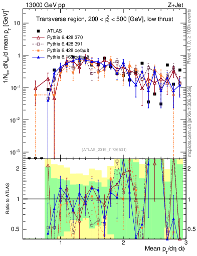 Plot of avgpt in 13000 GeV pp collisions