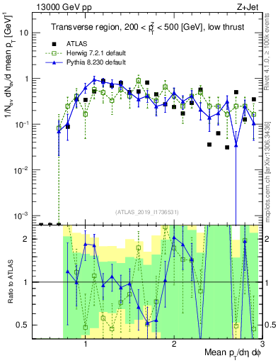 Plot of avgpt in 13000 GeV pp collisions