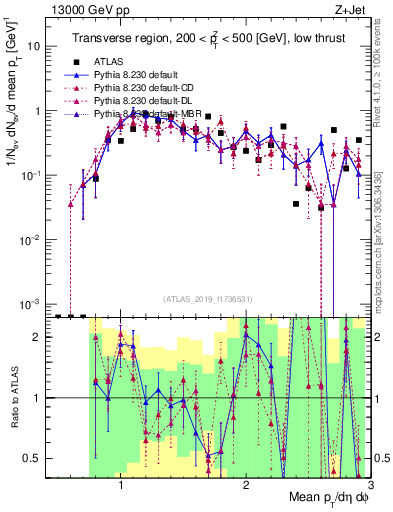 Plot of avgpt in 13000 GeV pp collisions