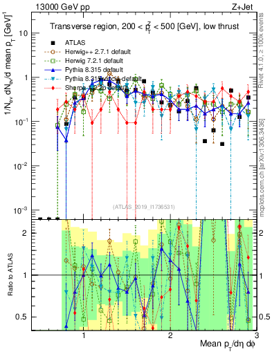 Plot of avgpt in 13000 GeV pp collisions