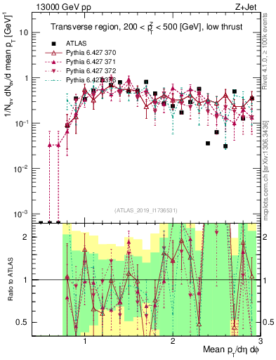 Plot of avgpt in 13000 GeV pp collisions