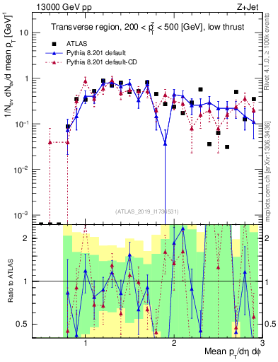 Plot of avgpt in 13000 GeV pp collisions