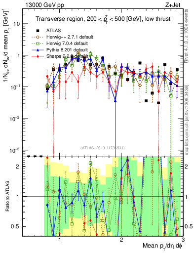 Plot of avgpt in 13000 GeV pp collisions