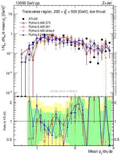 Plot of avgpt in 13000 GeV pp collisions