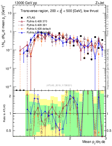 Plot of avgpt in 13000 GeV pp collisions