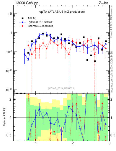 Plot of avgpt in 13000 GeV pp collisions