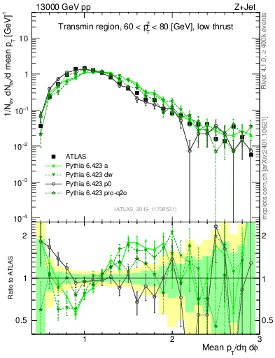 Plot of avgpt in 13000 GeV pp collisions