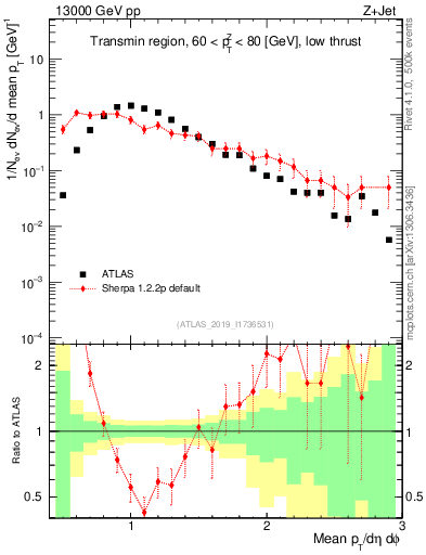 Plot of avgpt in 13000 GeV pp collisions