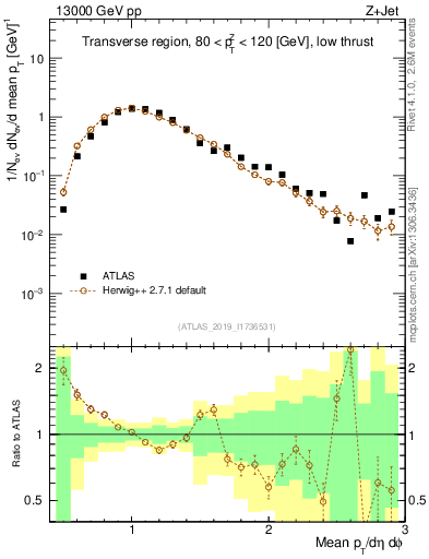 Plot of avgpt in 13000 GeV pp collisions