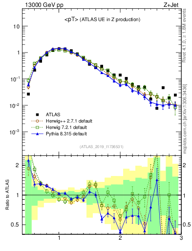 Plot of avgpt in 13000 GeV pp collisions