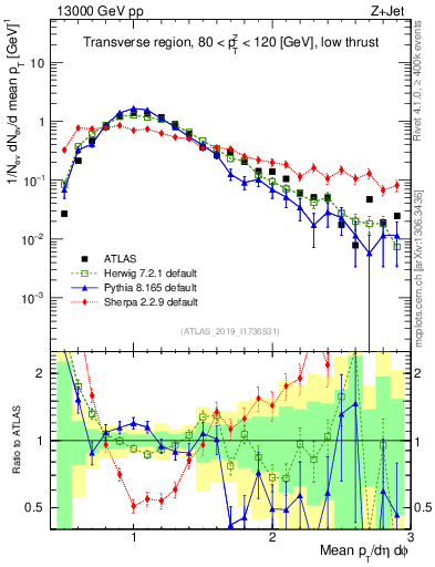 Plot of avgpt in 13000 GeV pp collisions
