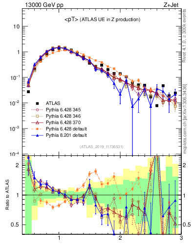 Plot of avgpt in 13000 GeV pp collisions