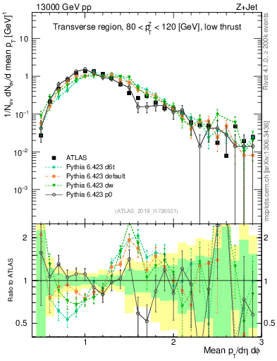 Plot of avgpt in 13000 GeV pp collisions