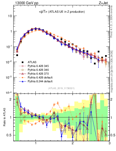 Plot of avgpt in 13000 GeV pp collisions