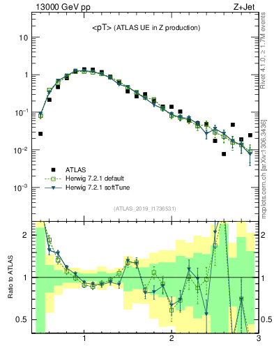 Plot of avgpt in 13000 GeV pp collisions
