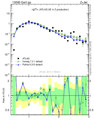Plot of avgpt in 13000 GeV pp collisions