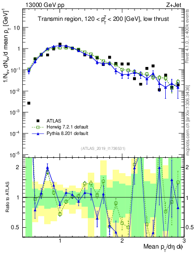 Plot of avgpt in 13000 GeV pp collisions