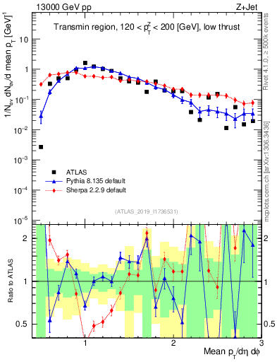 Plot of avgpt in 13000 GeV pp collisions
