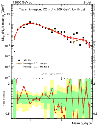 Plot of avgpt in 13000 GeV pp collisions