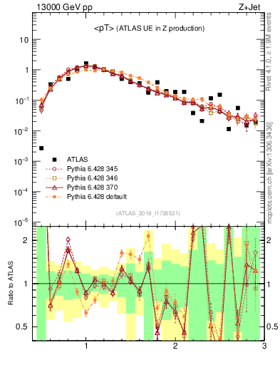 Plot of avgpt in 13000 GeV pp collisions