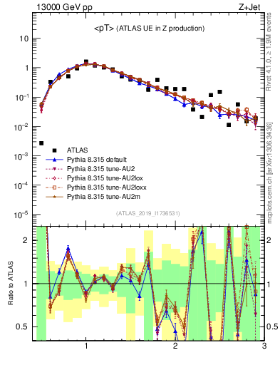 Plot of avgpt in 13000 GeV pp collisions