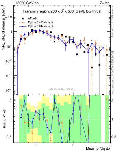Plot of avgpt in 13000 GeV pp collisions